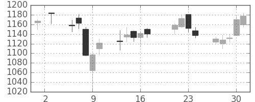 ＤＯＷＡの日足チャート(2015年7月)