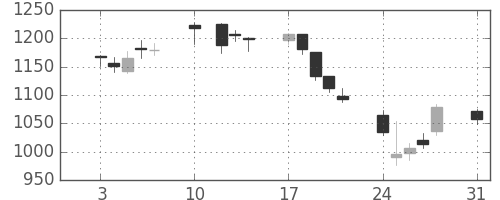 ＤＯＷＡの日足チャート(2015年8月)