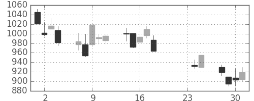 ＤＯＷＡの日足チャート(2015年9月)
