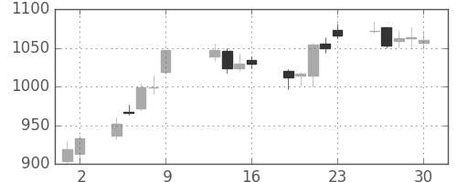 ＤＯＷＡの日足チャート(2015年10月)