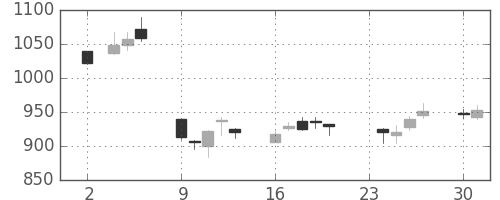 ＤＯＷＡの日足チャート(2015年11月)