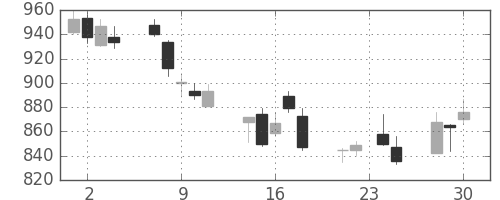 ＤＯＷＡの日足チャート(2015年12月)