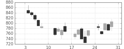 ＤＯＷＡの日足チャート(2016年1月)