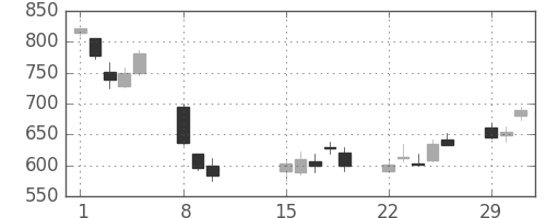 ＤＯＷＡの日足チャート(2016年2月)