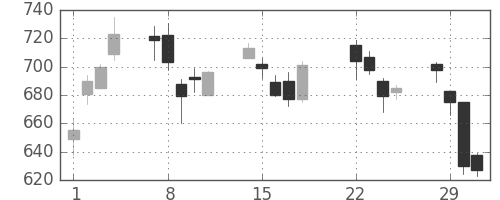 ＤＯＷＡの日足チャート(2016年3月)