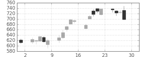 ＤＯＷＡの日足チャート(2016年4月)