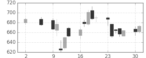 ＤＯＷＡの日足チャート(2016年5月)