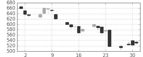 ＤＯＷＡの日足チャート(2016年6月)