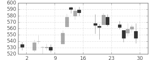 ＤＯＷＡの日足チャート(2016年7月)