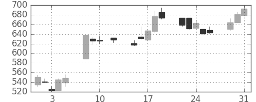 ＤＯＷＡの日足チャート(2016年8月)