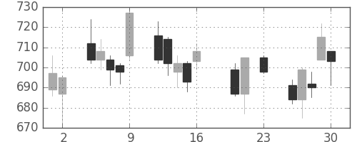 ＤＯＷＡの日足チャート(2016年9月)