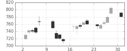 ＤＯＷＡの日足チャート(2016年10月)