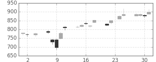 ＤＯＷＡの日足チャート(2016年11月)