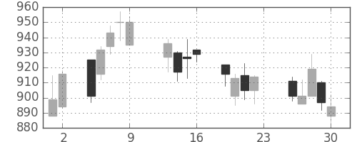 ＤＯＷＡの日足チャート(2016年12月)