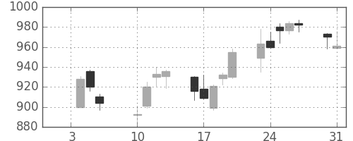 ＤＯＷＡの日足チャート(2017年1月)