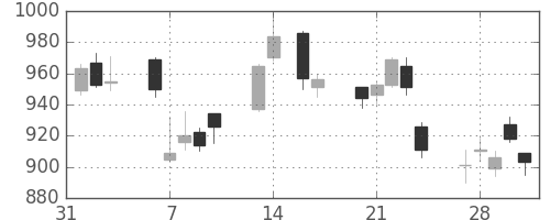 ＤＯＷＡの日足チャート(2017年2月)