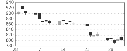 ＤＯＷＡの日足チャート(2017年3月)