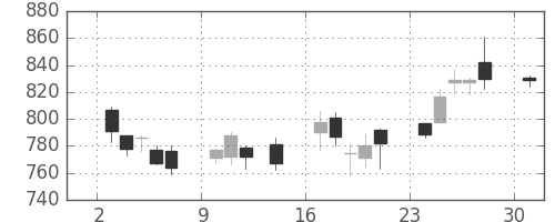 ＤＯＷＡの日足チャート(2017年4月)