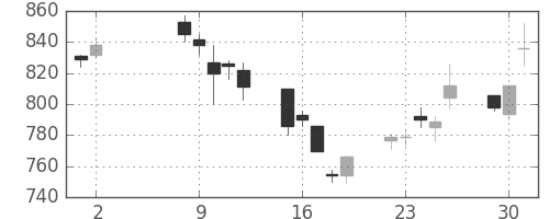ＤＯＷＡの日足チャート(2017年5月)