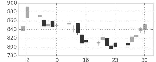 ＤＯＷＡの日足チャート(2017年6月)