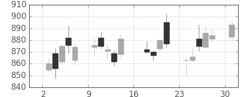 ＤＯＷＡの日足チャート(2017年7月)
