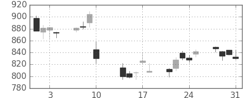 ＤＯＷＡの日足チャート(2017年8月)