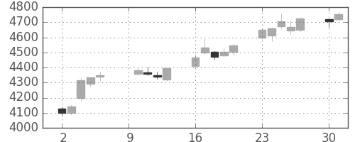 ＤＯＷＡの日足チャート(2017年10月)
