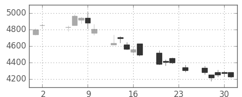 ＤＯＷＡの日足チャート(2017年11月)