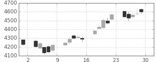 ＤＯＷＡの日足チャート(2017年12月)