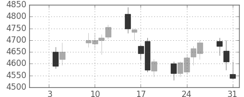 ＤＯＷＡの日足チャート(2018年1月)