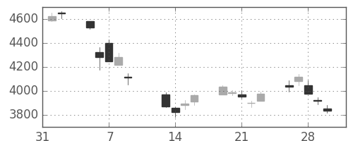 ＤＯＷＡの日足チャート(2018年2月)