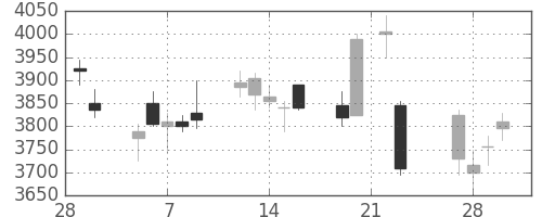 ＤＯＷＡの日足チャート(2018年3月)
