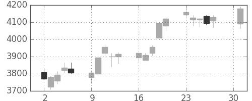 ＤＯＷＡの日足チャート(2018年4月)