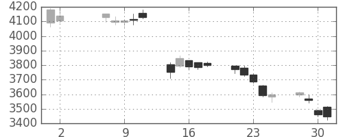 ＤＯＷＡの日足チャート(2018年5月)