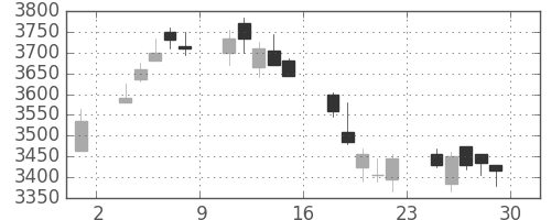 ＤＯＷＡの日足チャート(2018年6月)