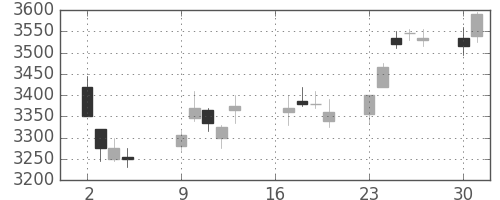 ＤＯＷＡの日足チャート(2018年7月)