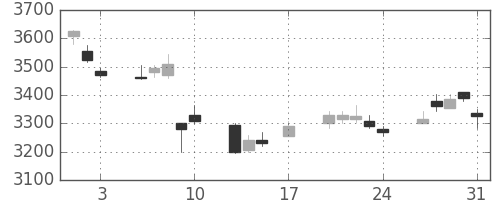 ＤＯＷＡの日足チャート(2018年8月)