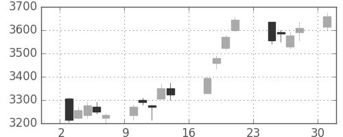 ＤＯＷＡの日足チャート(2018年9月)