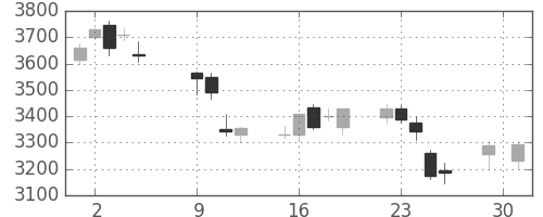 ＤＯＷＡの日足チャート(2018年10月)