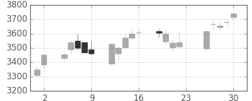 ＤＯＷＡの日足チャート(2018年11月)
