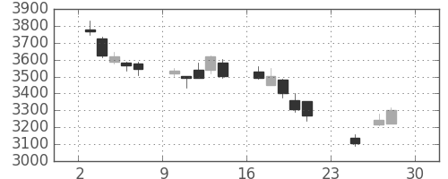 ＤＯＷＡの日足チャート(2018年12月)
