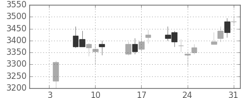 ＤＯＷＡの日足チャート(2019年1月)