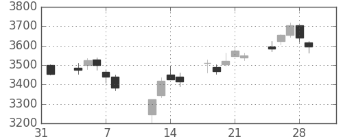 ＤＯＷＡの日足チャート(2019年2月)
