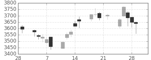 ＤＯＷＡの日足チャート(2019年3月)