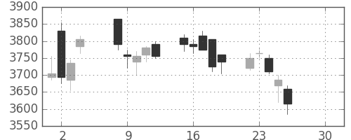 ＤＯＷＡの日足チャート(2019年4月)