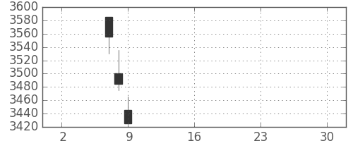 ＤＯＷＡの日足チャート(2019年5月)