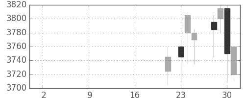 ＤＯＷＡの日足チャート(2019年10月)