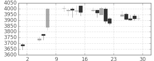 ＤＯＷＡの日足チャート(2019年11月)