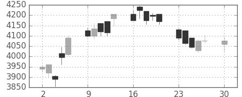 ＤＯＷＡの日足チャート(2019年12月)