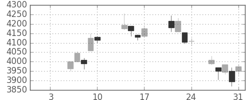 ＤＯＷＡの日足チャート(2020年1月)